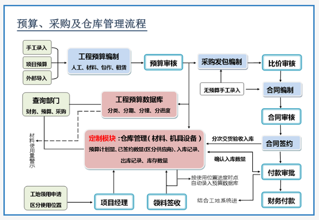 采購(gòu)發(fā)包流程