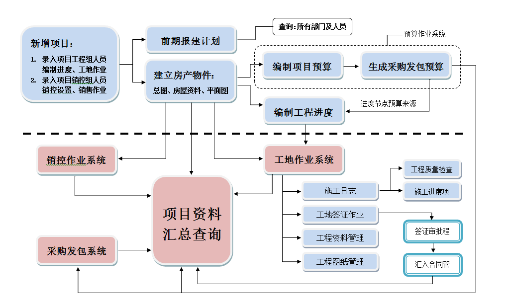 工程管理流程架構及流程