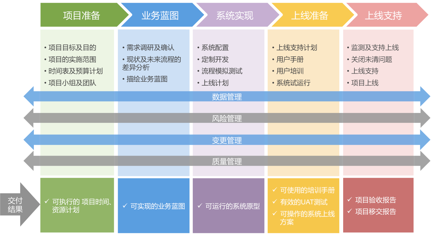 項(xiàng)目實(shí)施交付